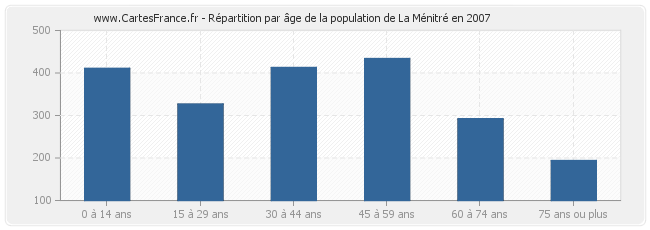 Répartition par âge de la population de La Ménitré en 2007